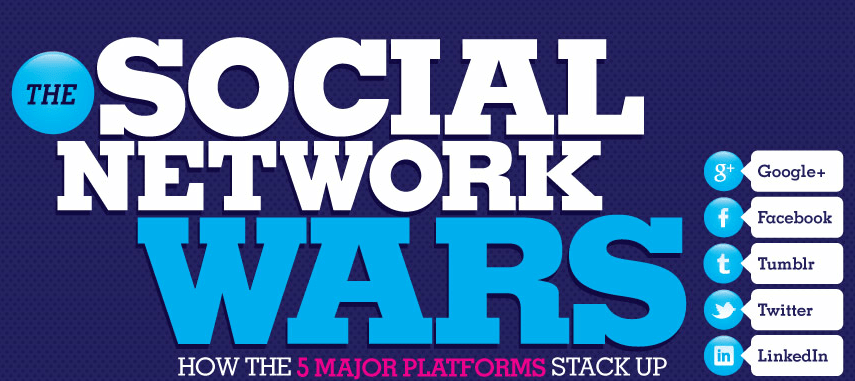 Social Network Wars: How The Five Major Platforms Stack Up