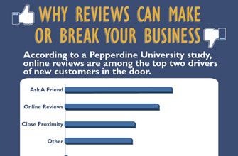 Why Reviews Can Make Or Break Your Business